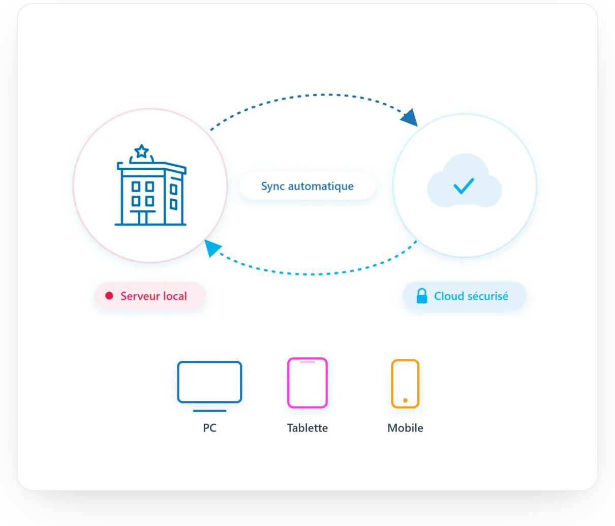Architecture hybride Medialog : serveur local synchronisé au cloud, accessible sur tous vos appareils