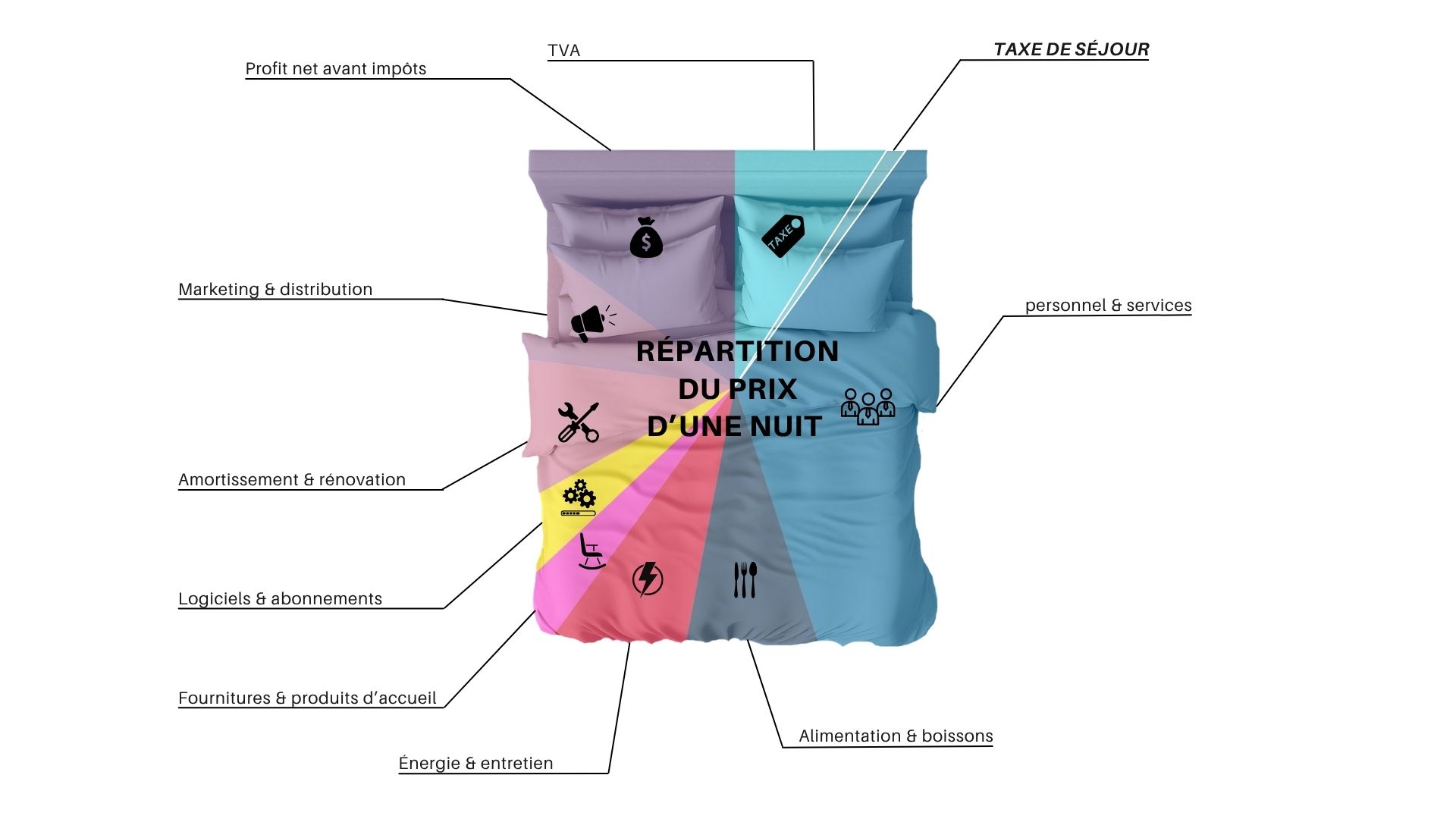 Infographie : répartition du prix d’une nuit d’hôtel en France, incluant taxe de séjour, TVA, charges et marge.