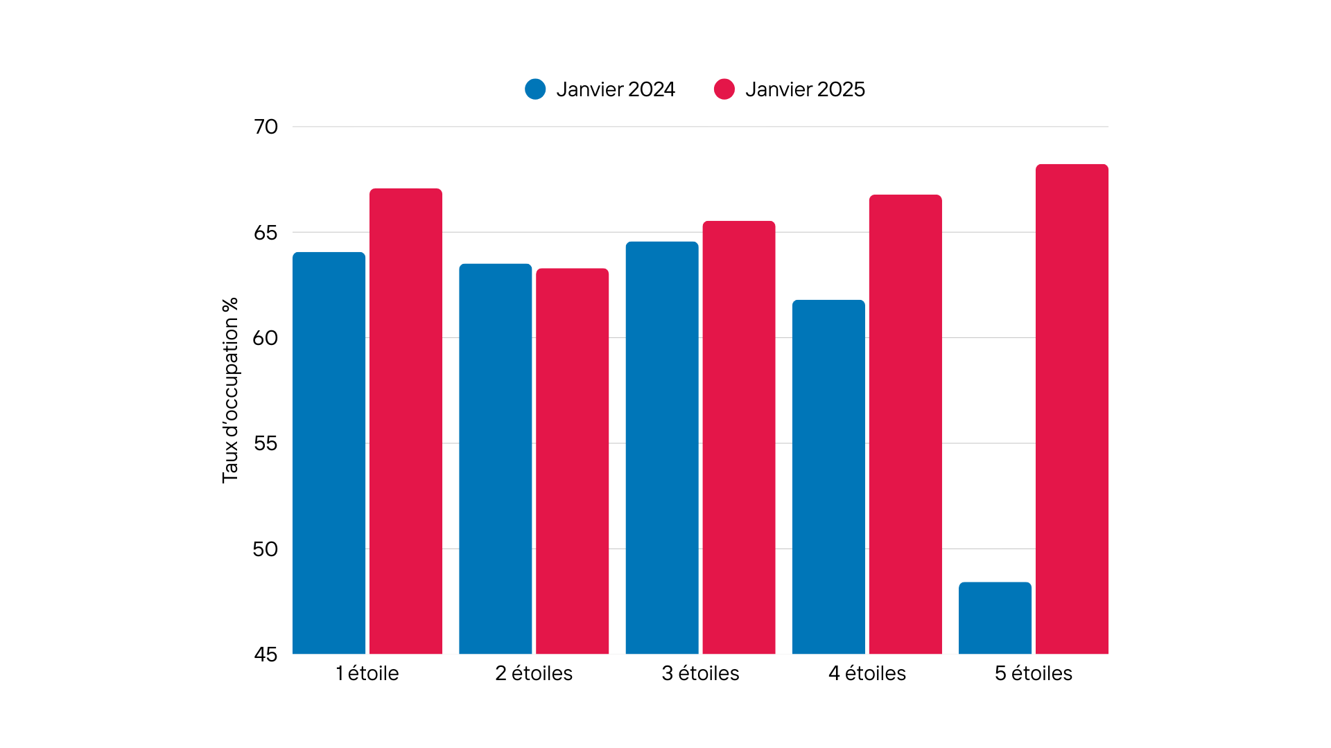 Occupation hôtelière en janvier par catégorie hôtelière